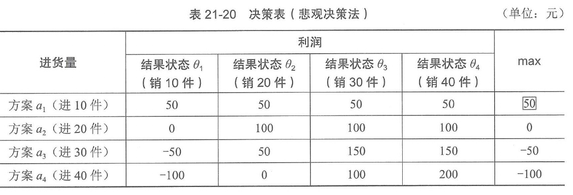 表21-20