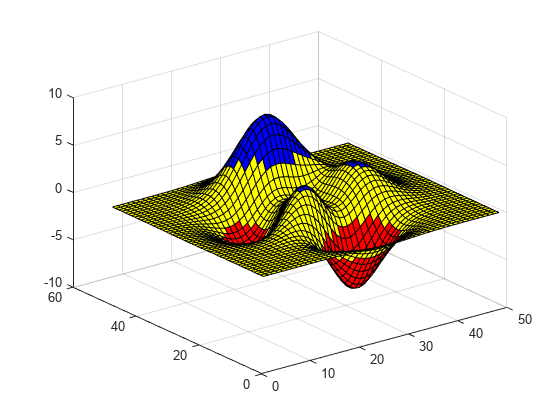 Figure contains an axes object. The axes object contains an object of type surface.