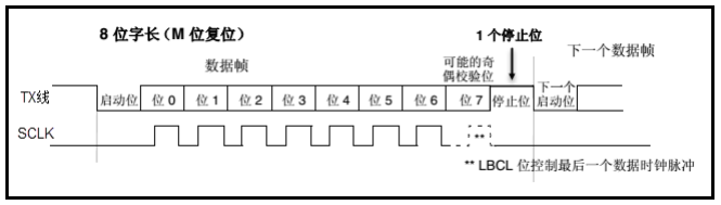 字符发送时序图