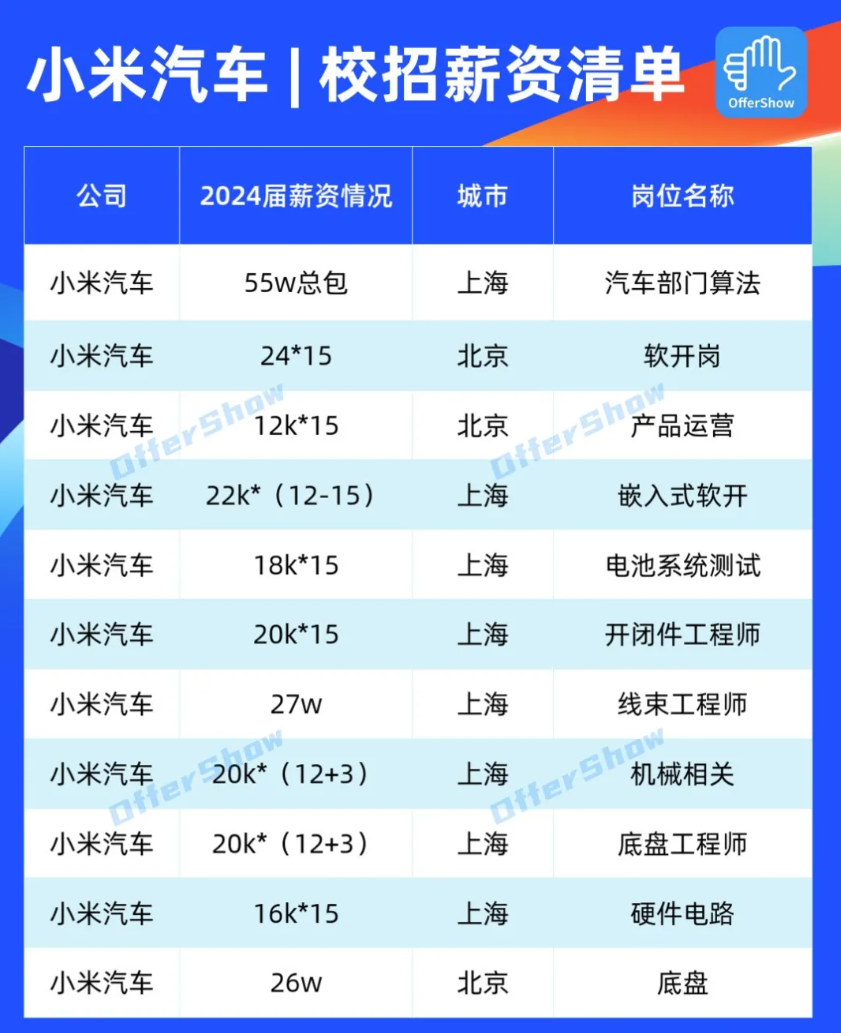 小米汽车校招薪资大曝光