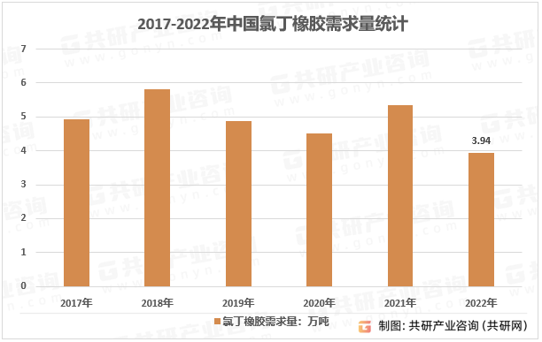 2023年中国氯丁橡胶产量、需求量及进出口现状分析[图]