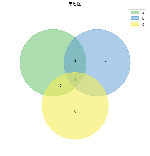 韦恩图表示集合图片