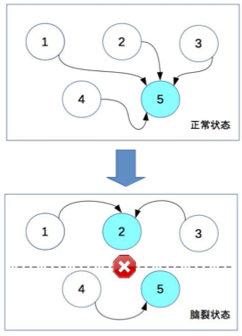 架构篇05-复杂度来源：高可用