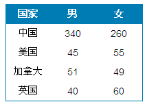 数据库 case 用法