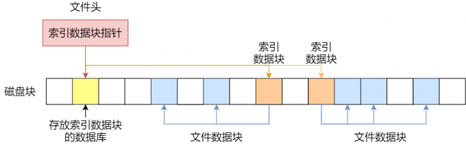 文件分散存放