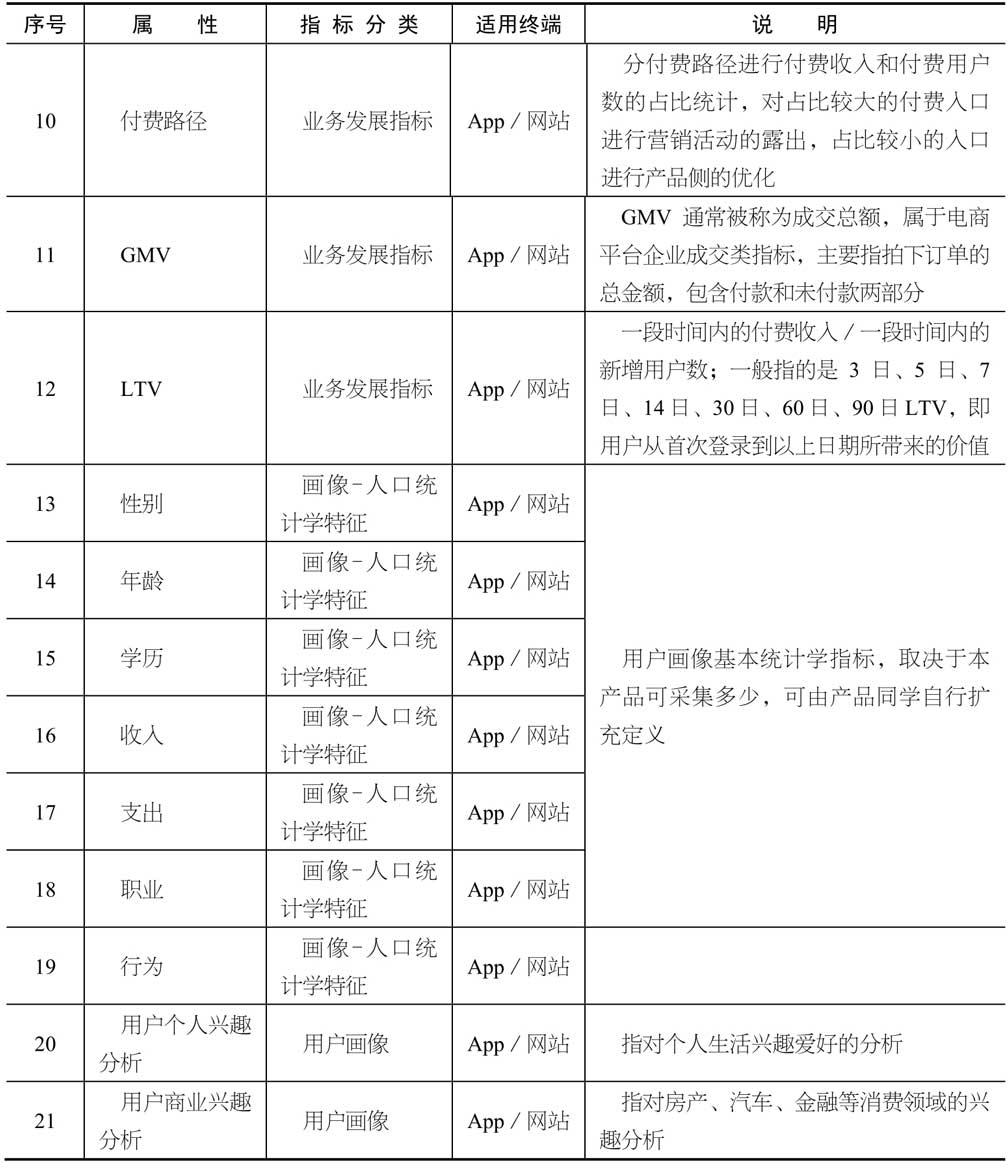 中台基础指标列表