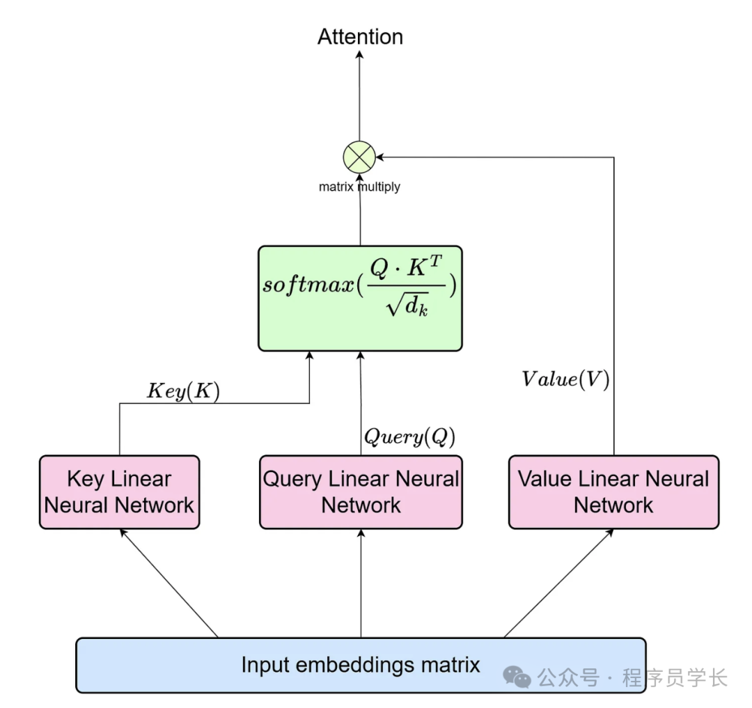 终于把 Transformer 算法搞懂了！！_transformer 算法 pdf-CSDN博客