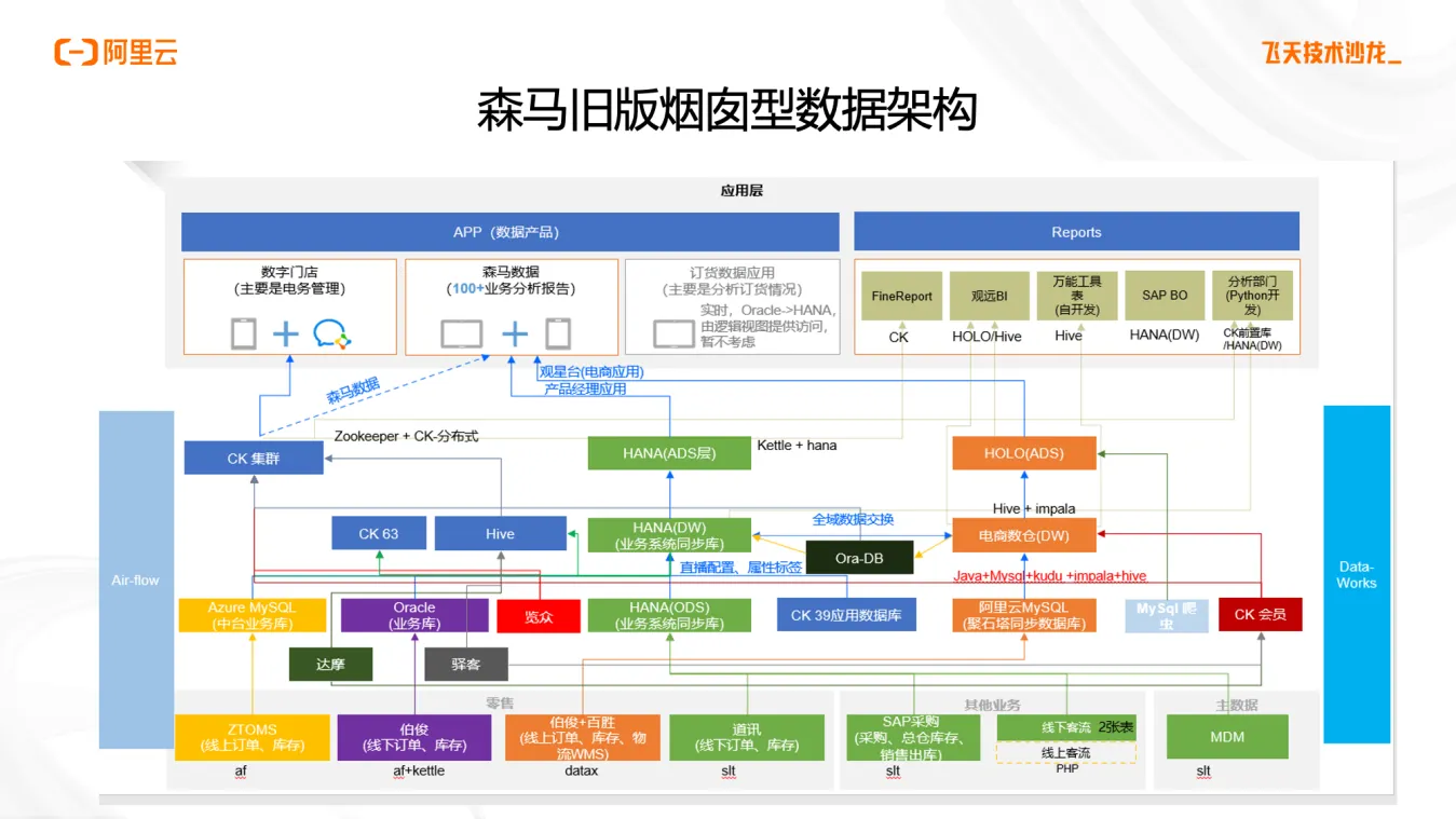 森马基于MaxCompute+Hologres+DataWorks构建数据中台_hologres_03