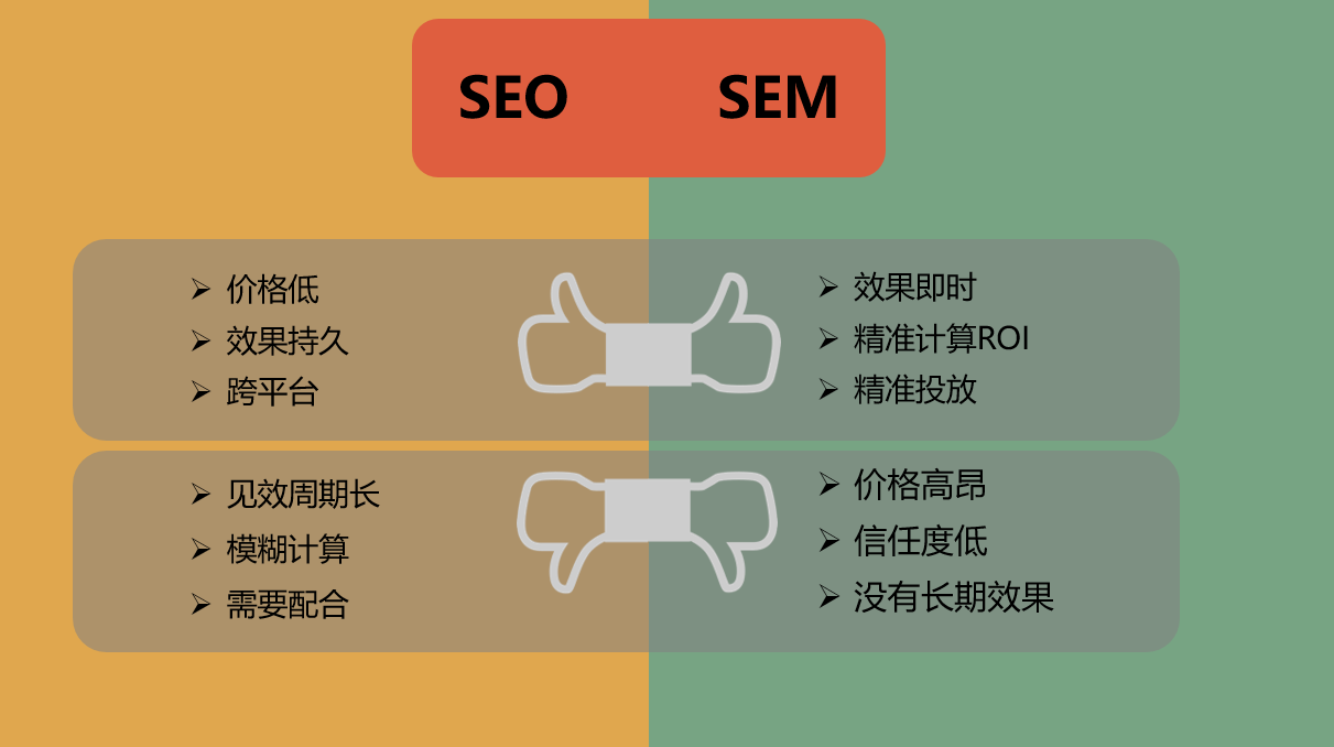 SEO和SEM的区别与联系（完整篇）