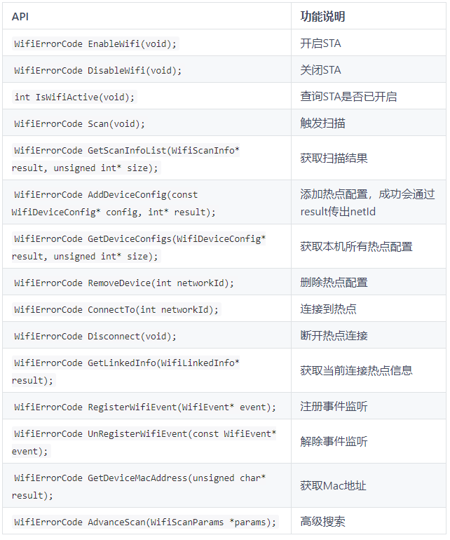 简化的鸿蒙WiFi接口，仅需几行代码，简单易用