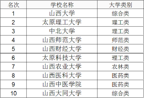 山西计算机专业二本大学排名,2021年山西二本大学排名及录取分数线