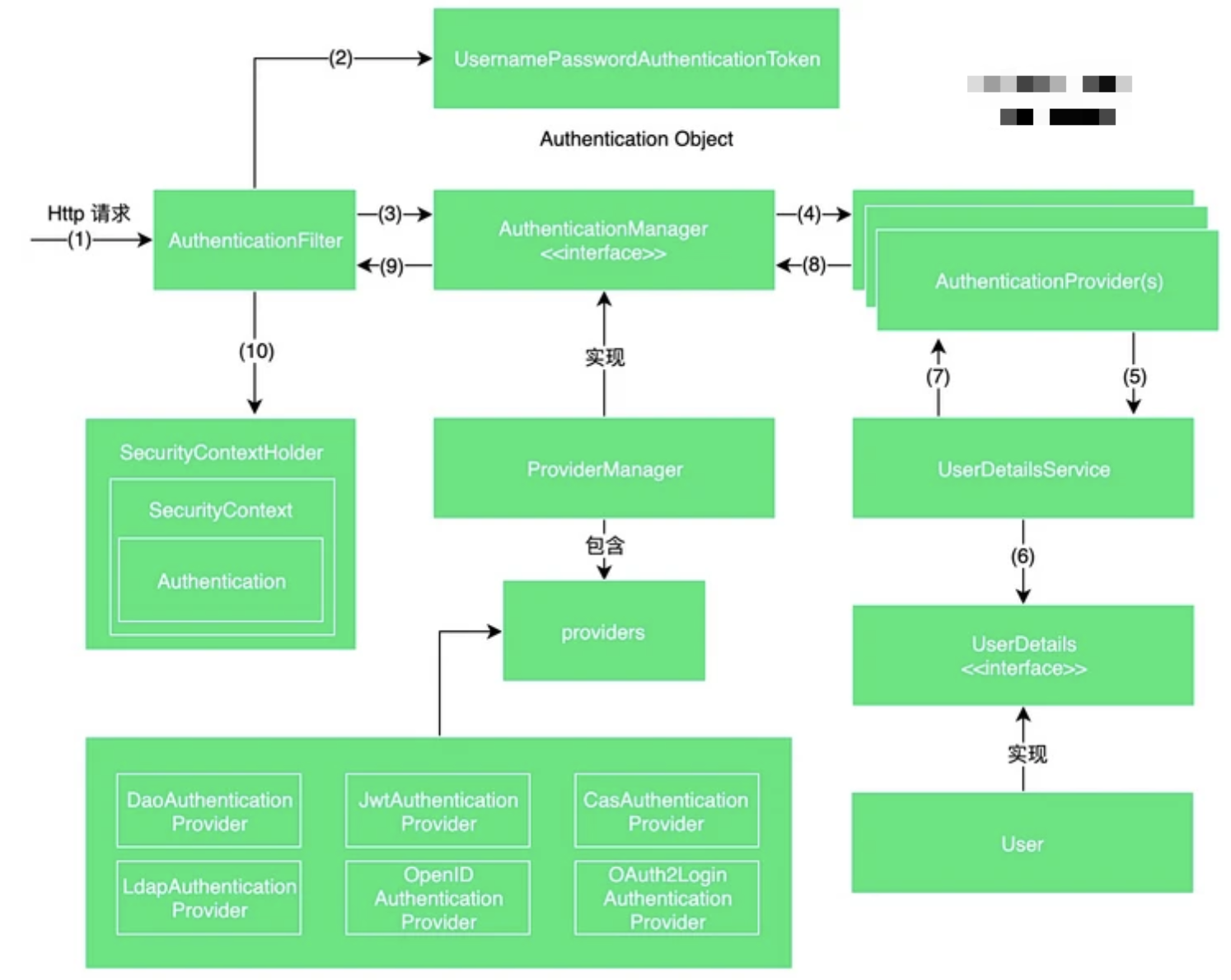 Spring security. Архитектура Spring Security. Верхнеуровневая архитектура Spring Security. SECURITYCONTEXTHOLDER. Java authentication Manager.