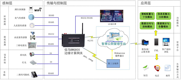 Smart public toilet application based on edge computing gateway