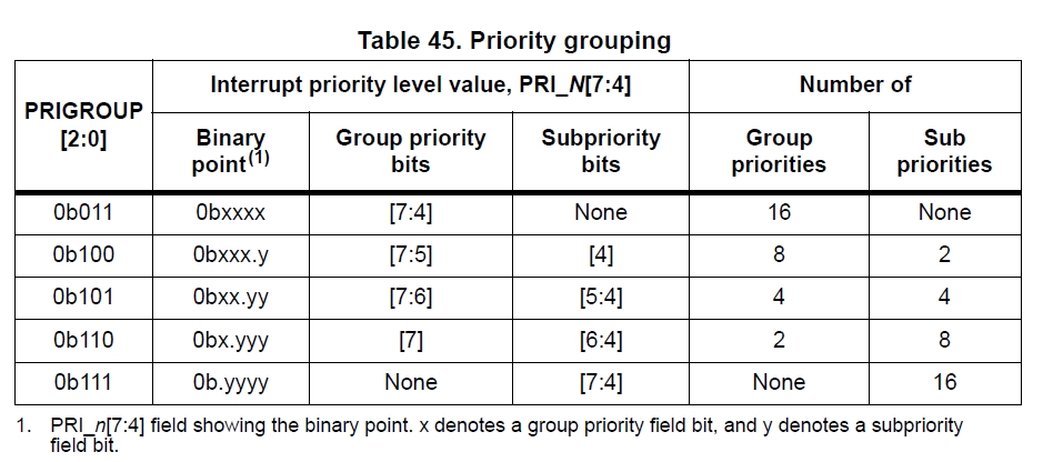 Priority Grouping