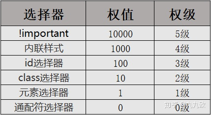 浅谈CSS权重计算规则