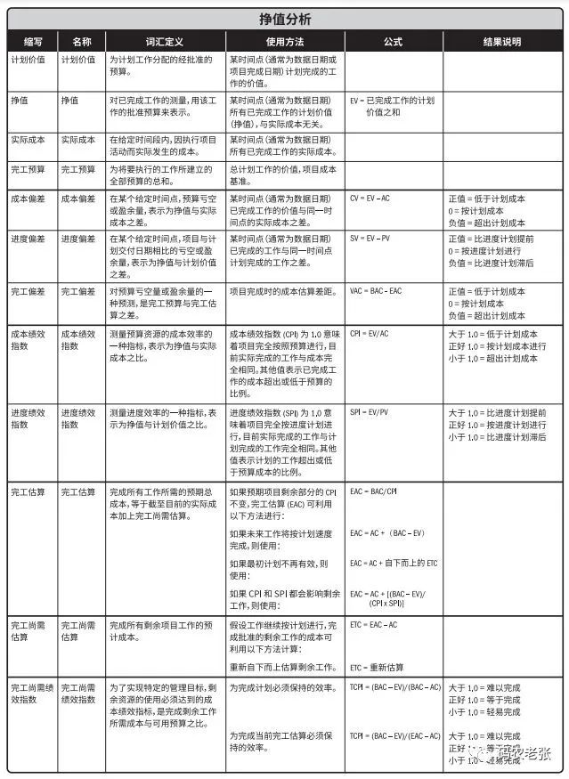 【信管6.3】成本挣值计算