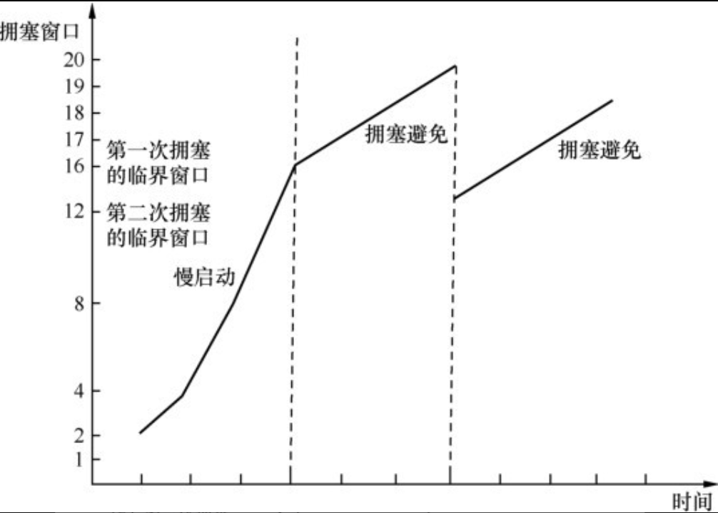 Wireshark网络协议分析 - TCP协议