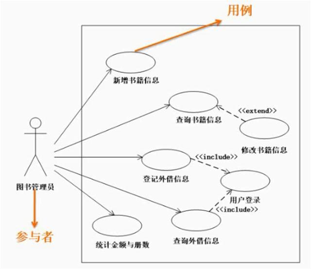 uml具有多種視圖uml用例圖總結