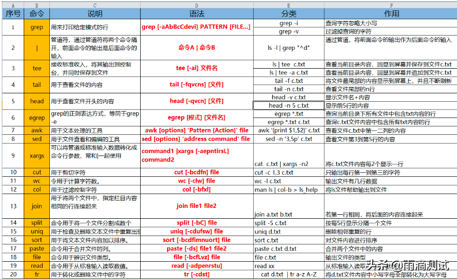 Linux詳解系列2- 這100條常見命令你都用過哪些？