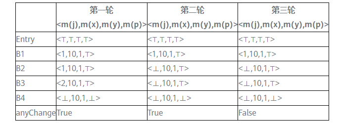 3b257a14584bb908263db1b763265103 - 什么是编辑器中的常量传播？