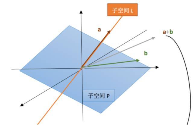干货|mit线性代数课程精细笔记6-子空间与零空间