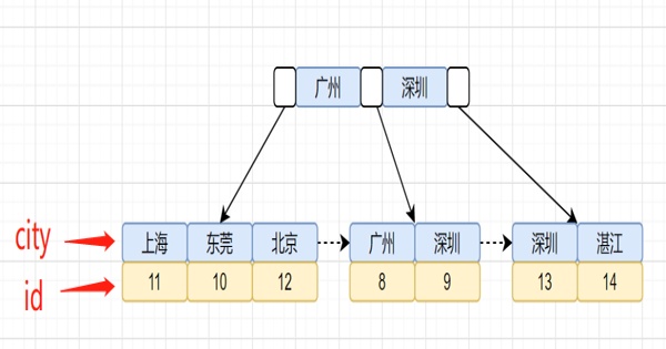 对order by的理解对order by的理解