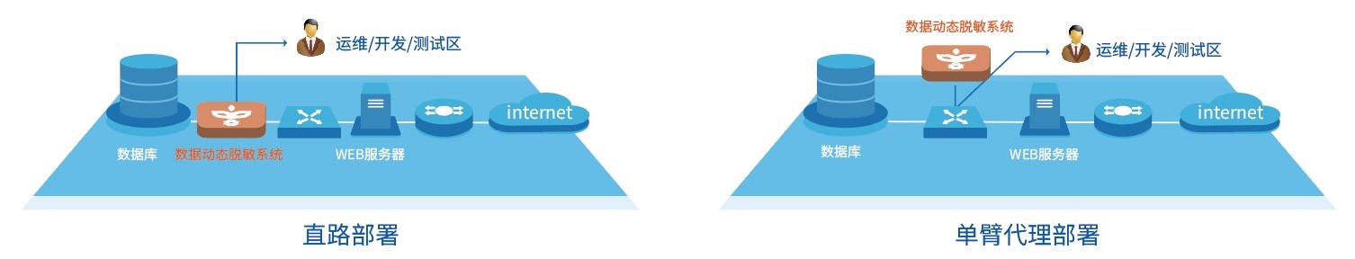 mysql动态脱敏查询_数据库动态脱敏