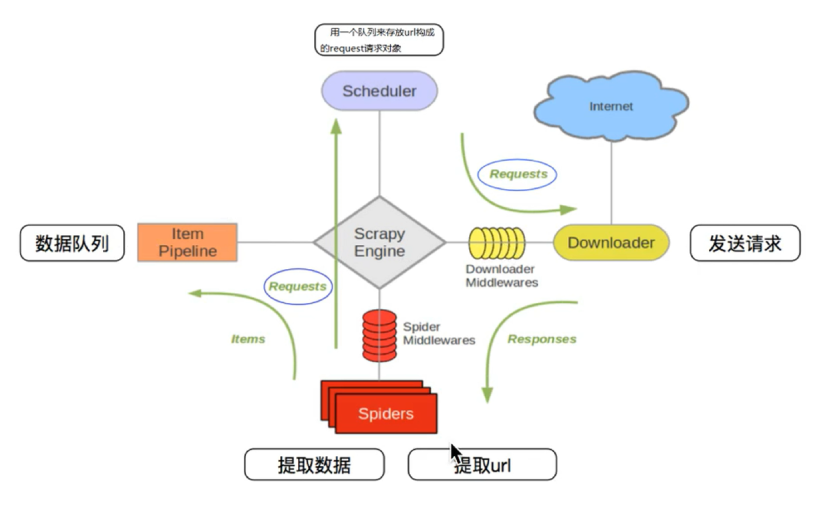 Scrapy图解工作流程-cnblog