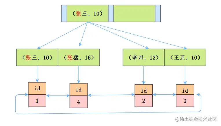 B+树联合索引