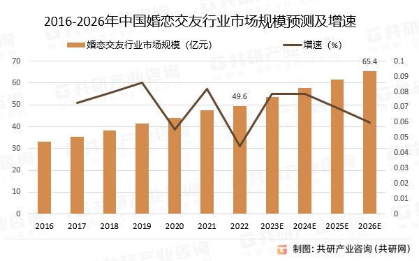 2016-2026年中国婚恋交友行业市场规模预测及增速