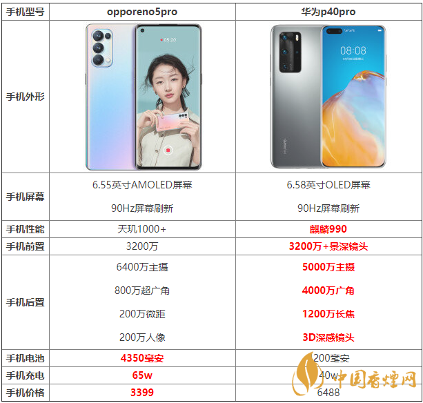 华为stfal00是什么手机opporeno5pro和华为p40pro有什么区别哪款手机