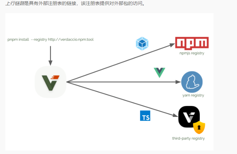 3b32c3474e39513354efb42ef8d46557 - 私有化轻量级持续集成部署方案--07-私有NPM仓库-Verdaccio