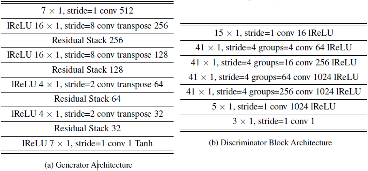 语音合成论文翻译：2019_MelGAN: Generative Adversarial Networks for Conditional Waveform Synthesis