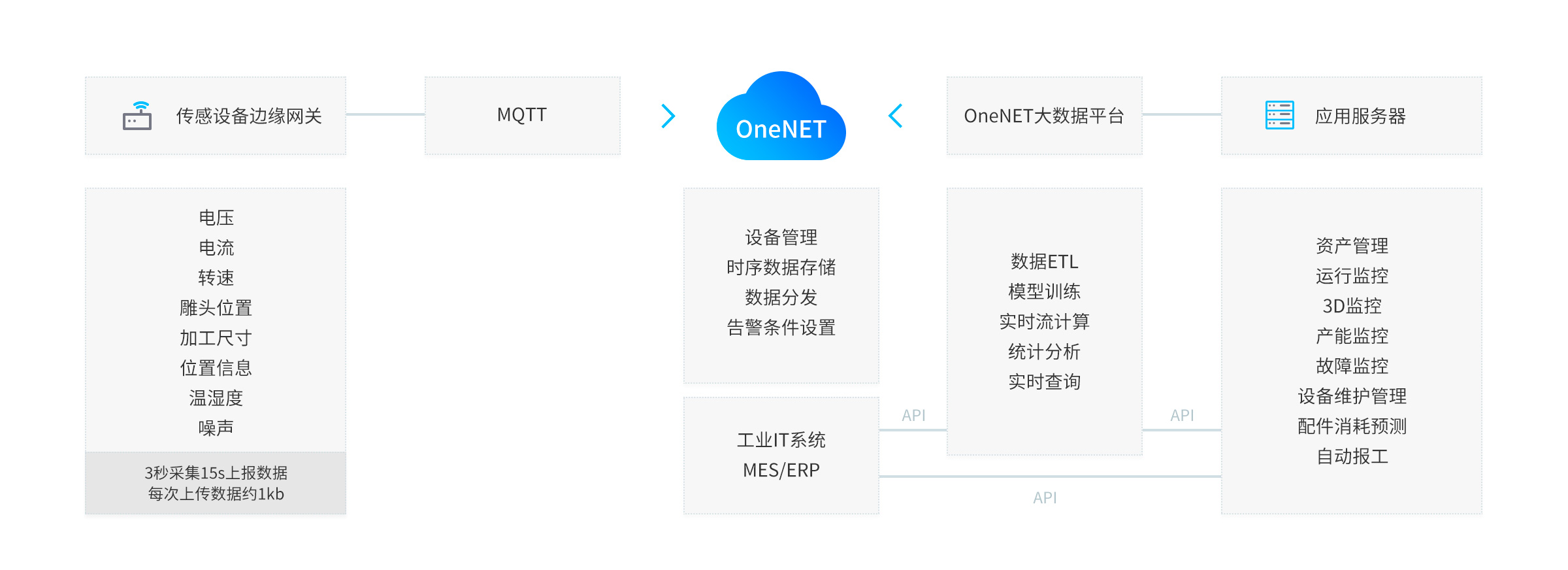 Industrial IoT Scenario Design