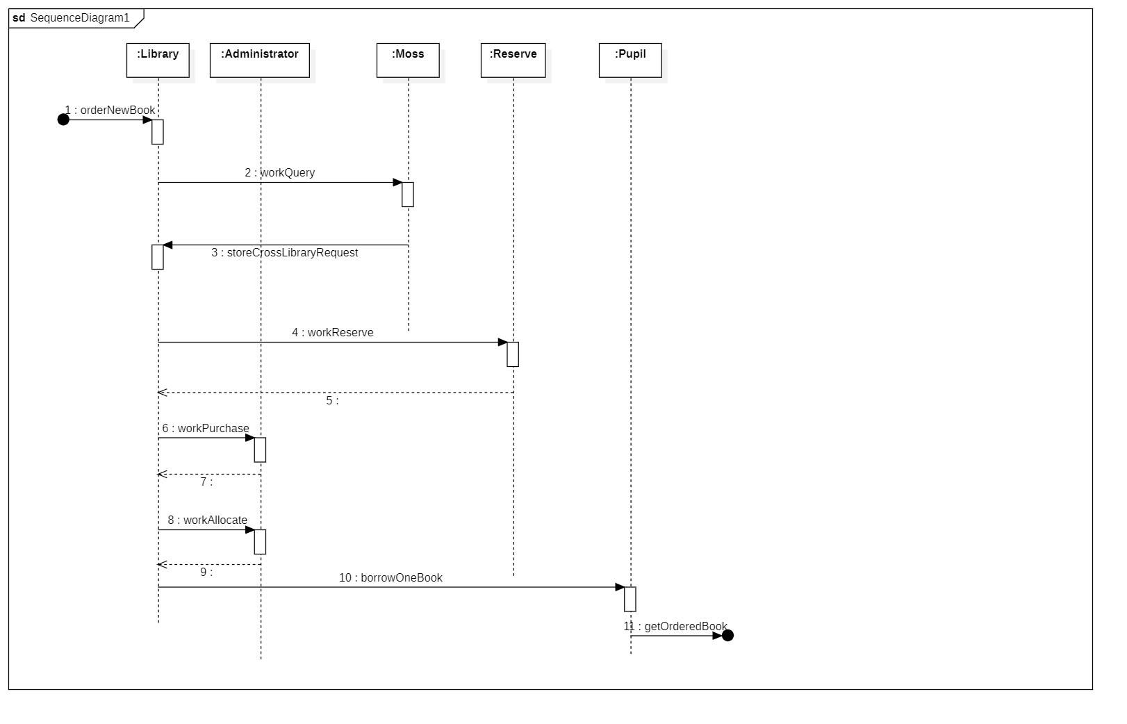 SequenceDiagram1