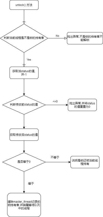 unlock方法