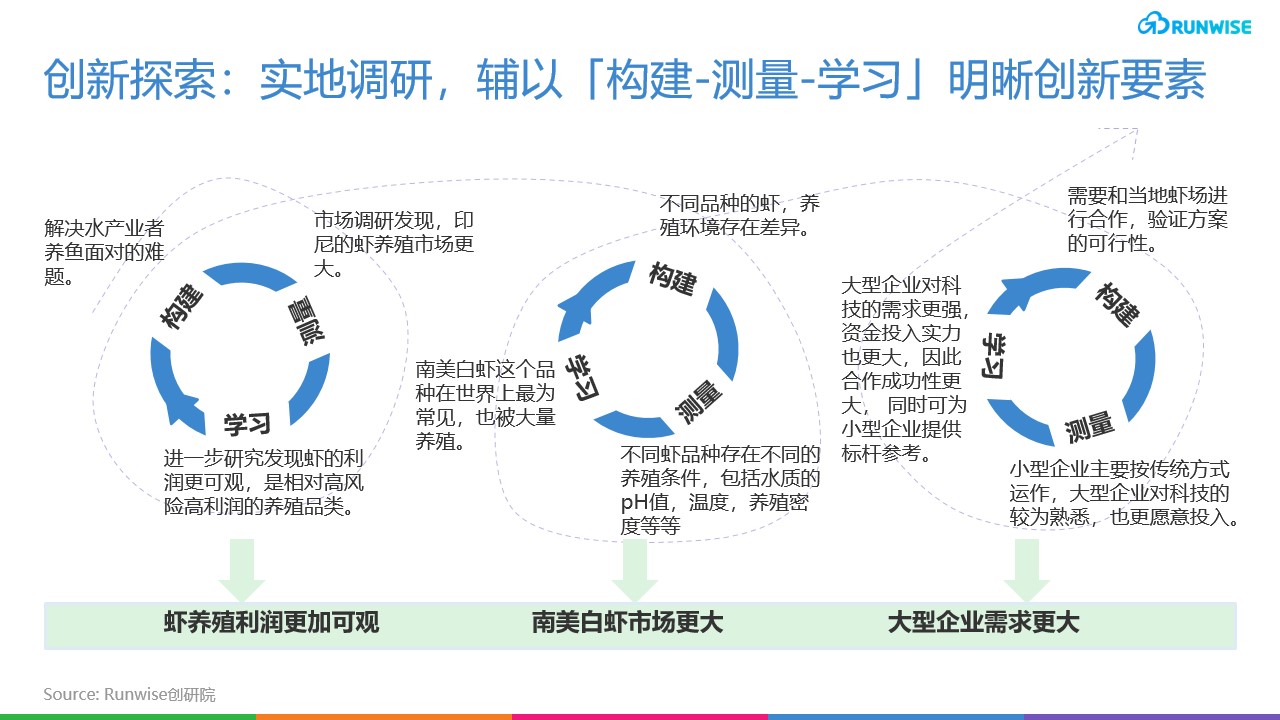 Bosch创新探索