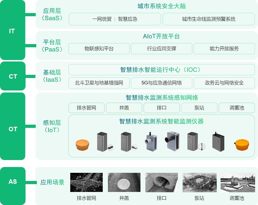 厦门某智慧社区的智慧排水监测系统实施落地