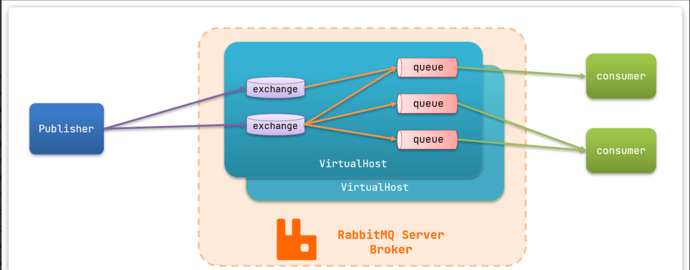 【RabbitMQ】-SpringAMQP以及Work模型_虚拟主机_03