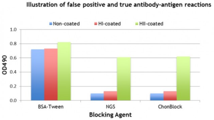 Chondrex热销产品--ChonBlockTM Blocking/Sample Dilution ELISA Buffer