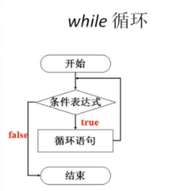 while循环语句 while(条件需要执行的代码}执行思路:1 先执行