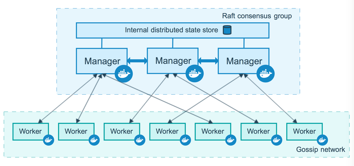 docker swarm structrue