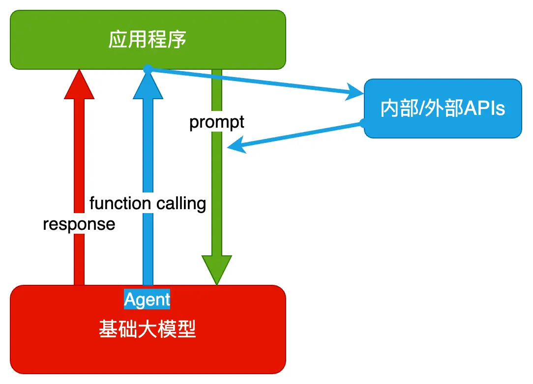 【AI大模型】应用开发基础，学到就是赚到！零基础入门到精通，看完这篇就足够了~