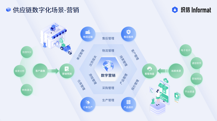 Digital Supply Chain Scenario - Marketing