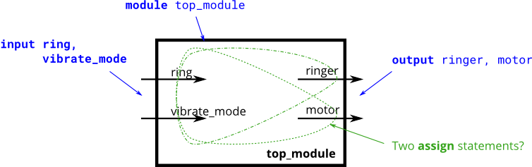 [HDLBits做题]Combinational Logic --- Basic Gates