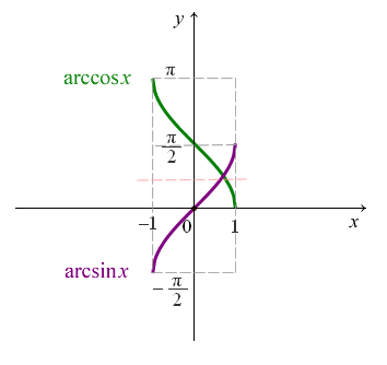 arcsinx arccosx