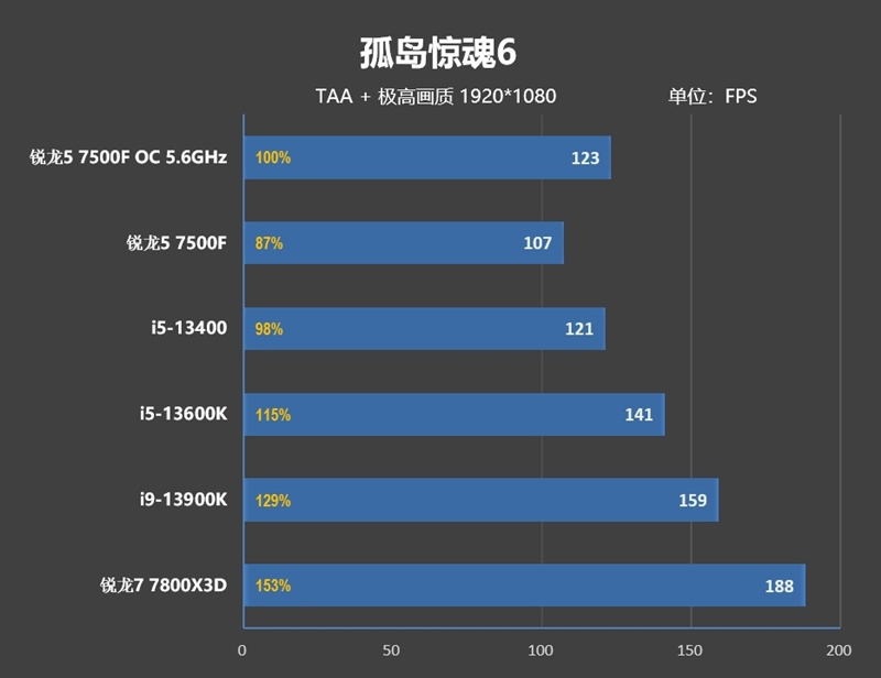 2000元以内で最も付加価値の高いゲームプロセッサ！ Ryzen 5 7500F 最初のレビュー：i5-13600K に接続する簡単なオーバークロック 5.6GHz ゲーム