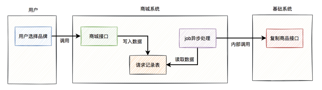 【分布式】高并发下如何防重？