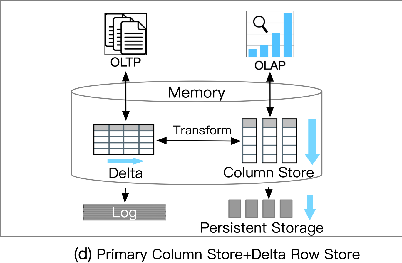 主列存储+增量行存储