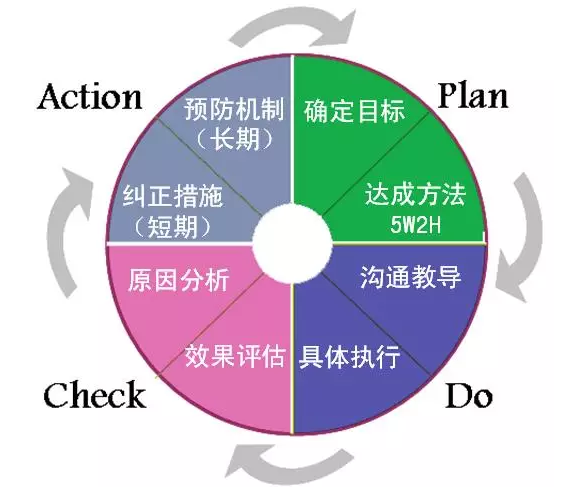 搞懂pdca循环 学会闭环思维 项目管理俱乐部的博客 Csdn博客 Pdca闭环